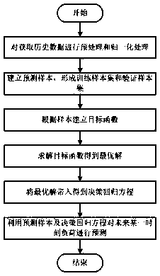 Electric power big data-based main transformer peak load prediction method and data warehouse system