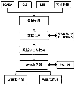 Electric power big data-based main transformer peak load prediction method and data warehouse system