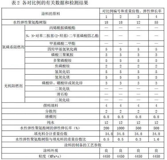 A kind of waterborne elastic polyurethane flame retardant coating and preparation method thereof