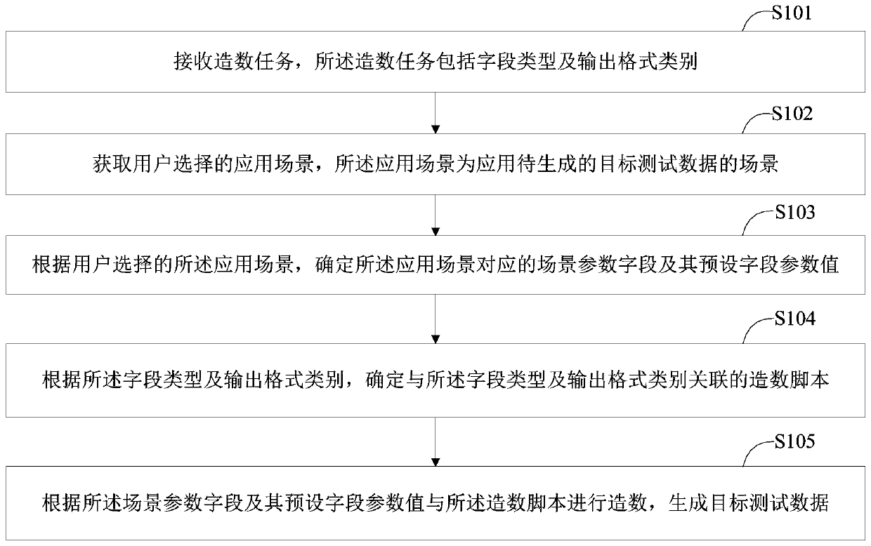 Test data generation method and device, storage medium and intelligent equipment