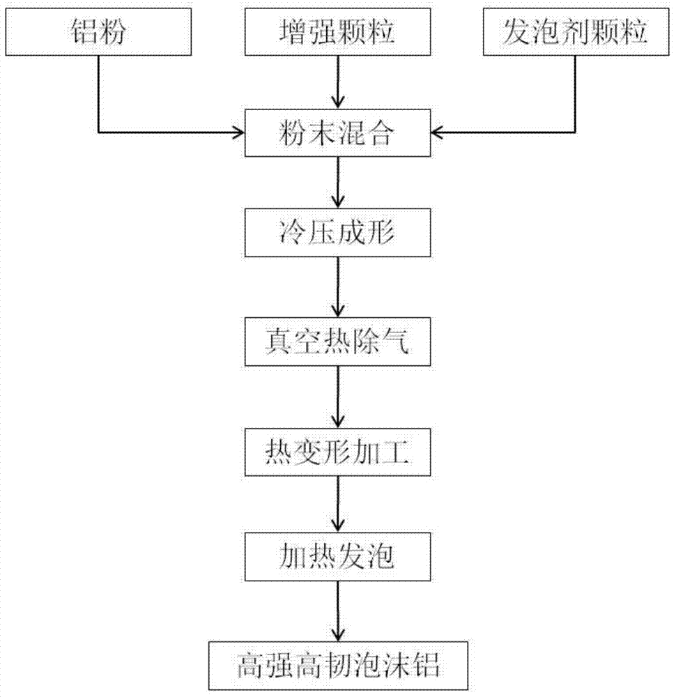 A kind of high-strength and high-toughness closed-cell aluminum foam and its preparation method