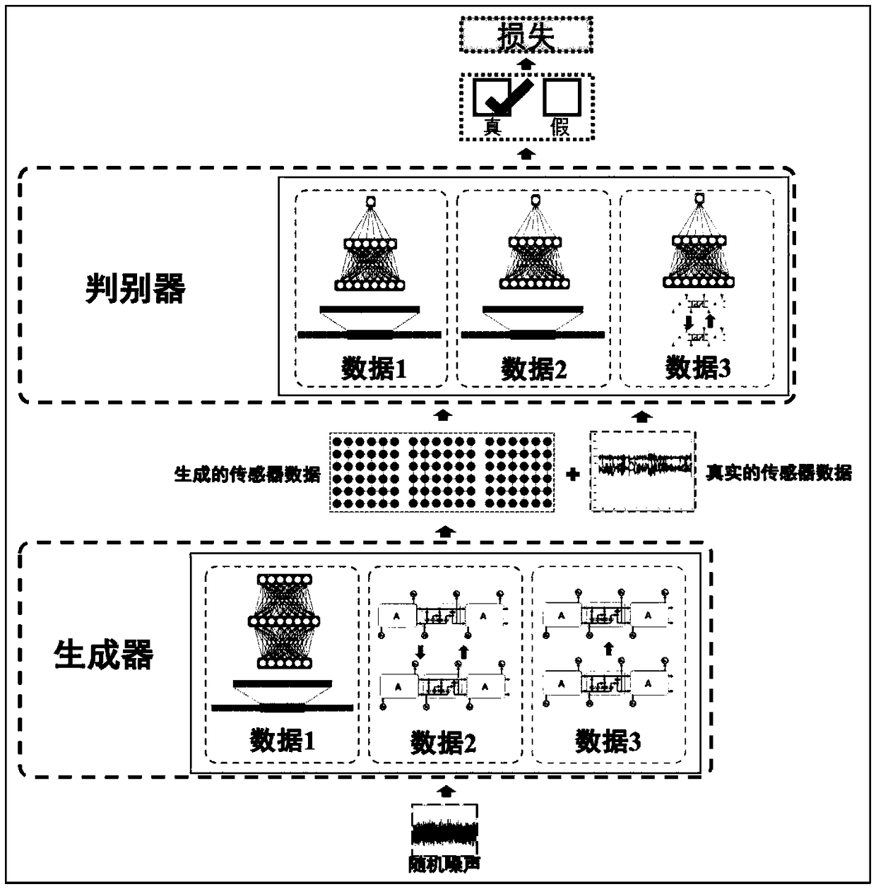 A method and system for generating sensor data based on generating countermeasure network