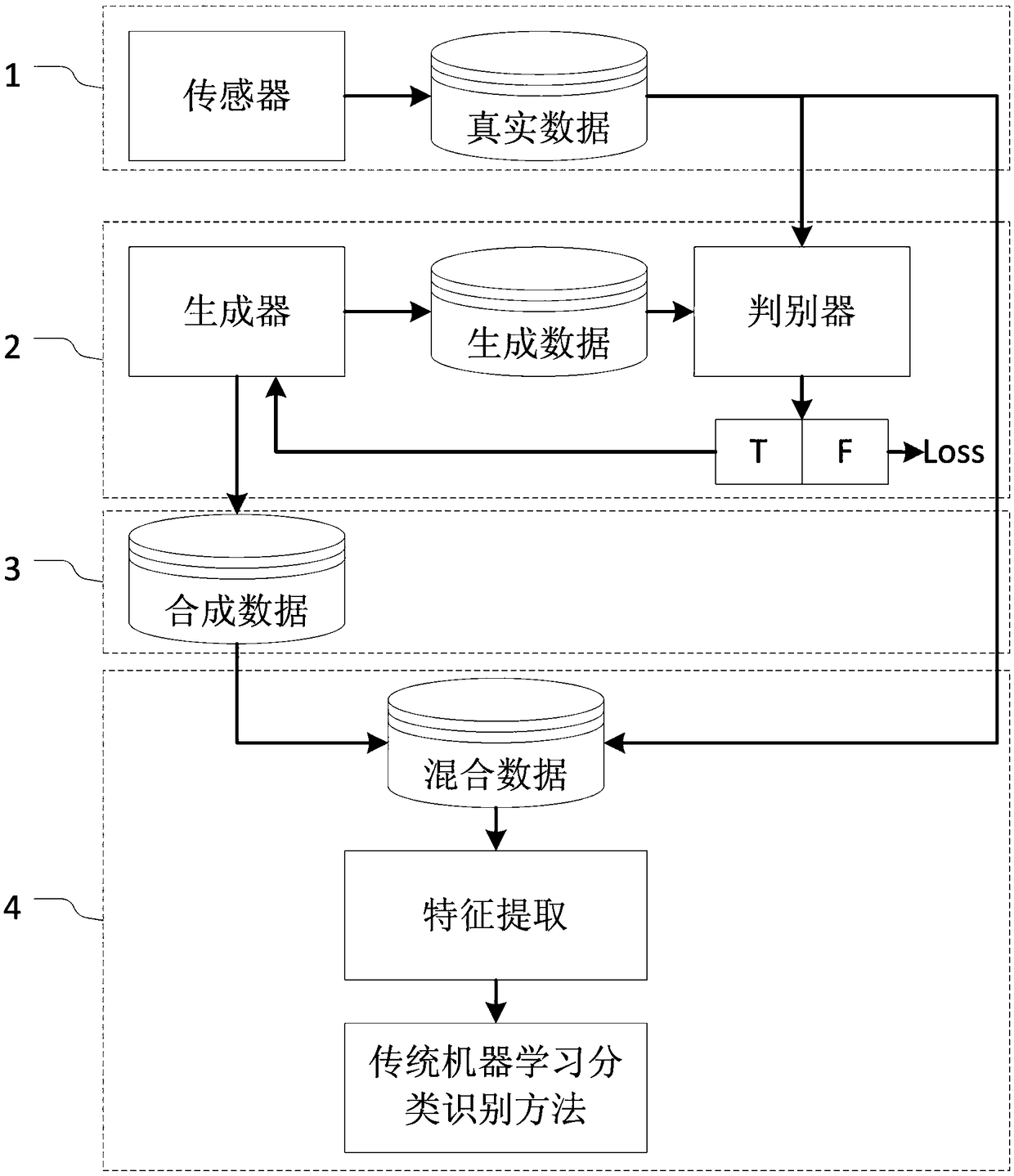 A method and system for generating sensor data based on generating countermeasure network