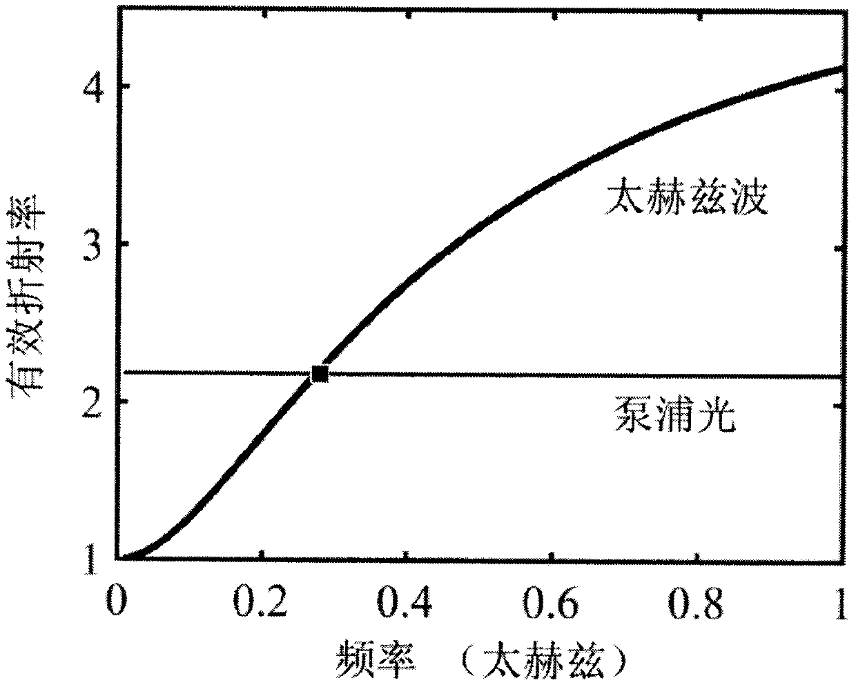 A method for generating and detecting narrowband terahertz waves based on subwavelength waveguides