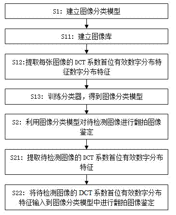 Identification method of coping digital image