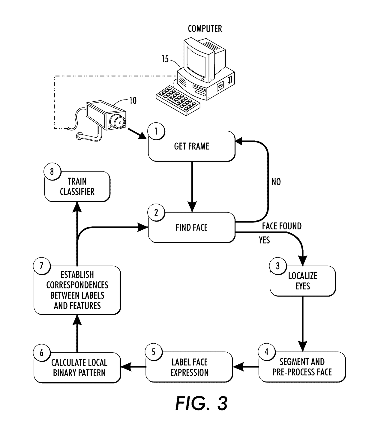 Method and system for automatically recognizing facial expressions via algorithmic periocular localization