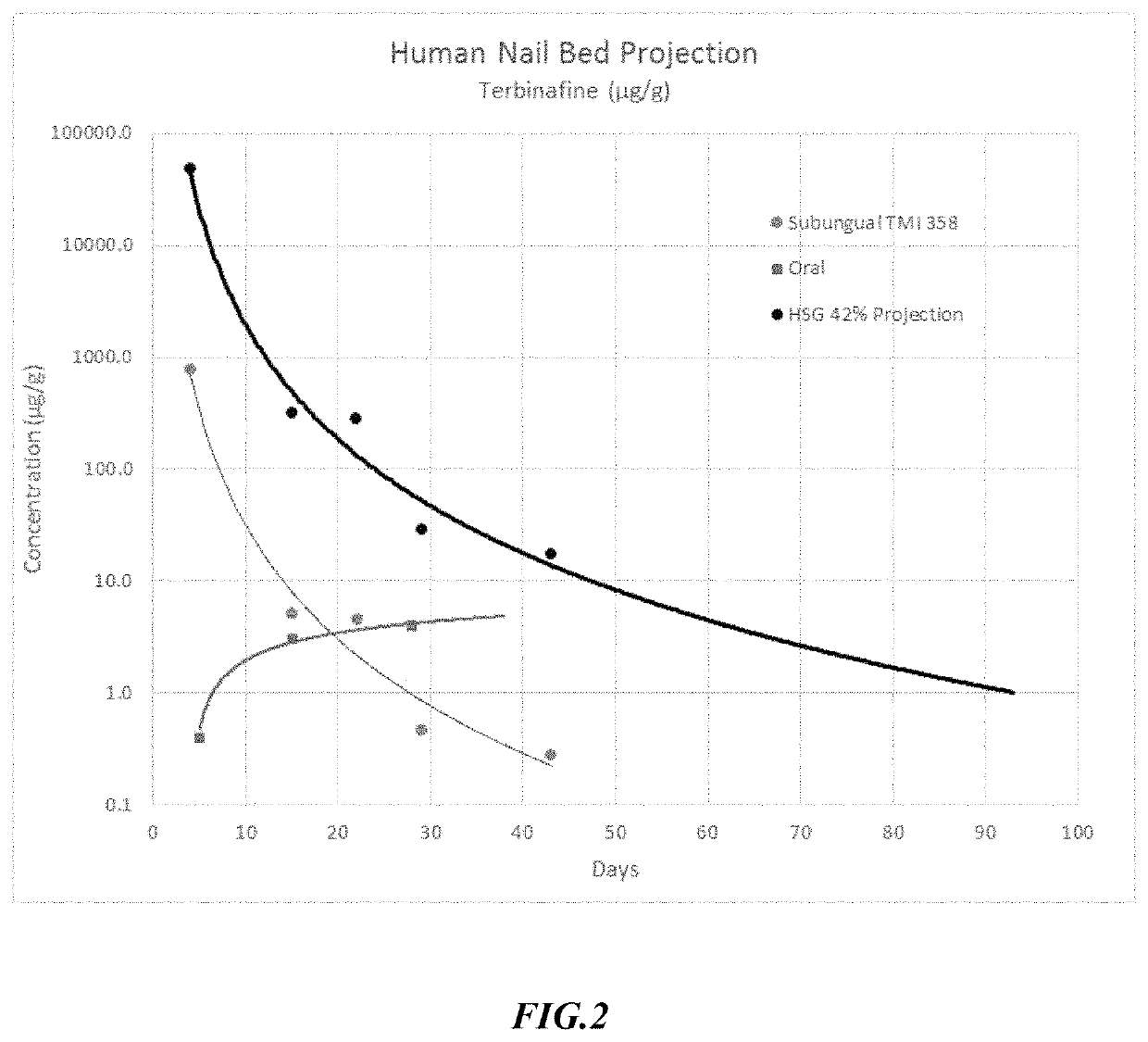 Onychomycosis treatment compositions and methods