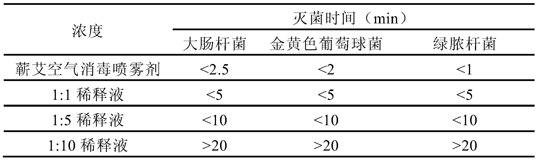 Chinese mugwort air sterilization spray and preparation method thereof