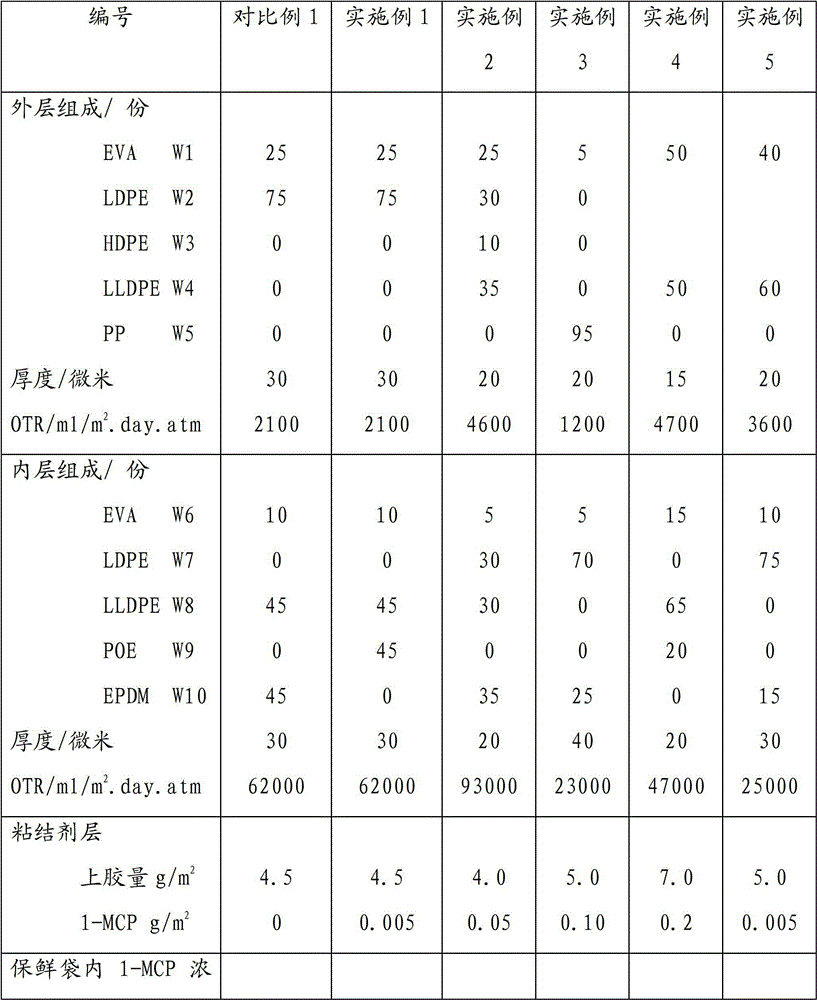 Fruit and vegetable freshness retaining packaging material capable of releasing 1-methyl cyclopropene and preparation method thereof