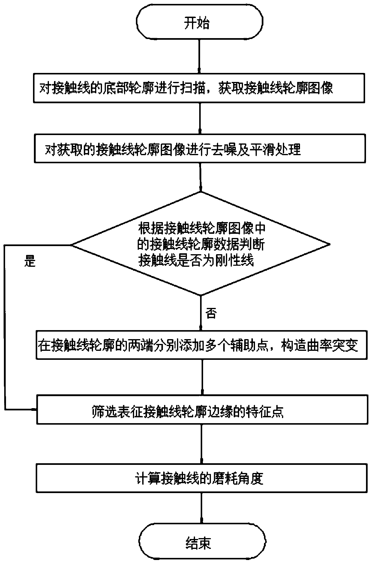 Subway contact network abrasion measuring method and system based on 3D structured light camera