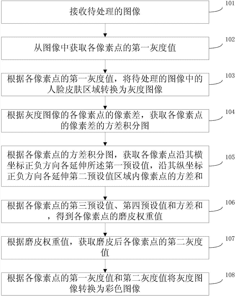 Image processing method and device