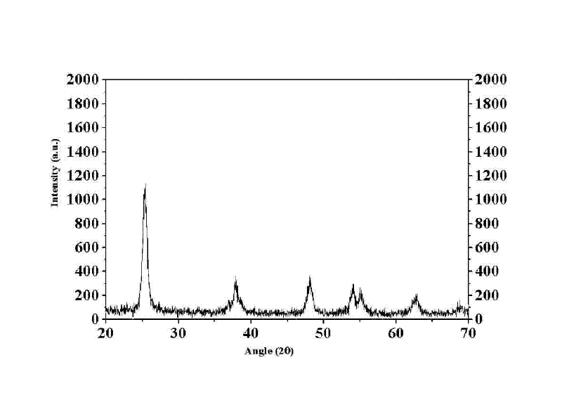 Iron, nitrogen and fluoride co-doped titanium dioxide (TiO2) photocatalyst and application thereof in degrading organic pollutants in visible light