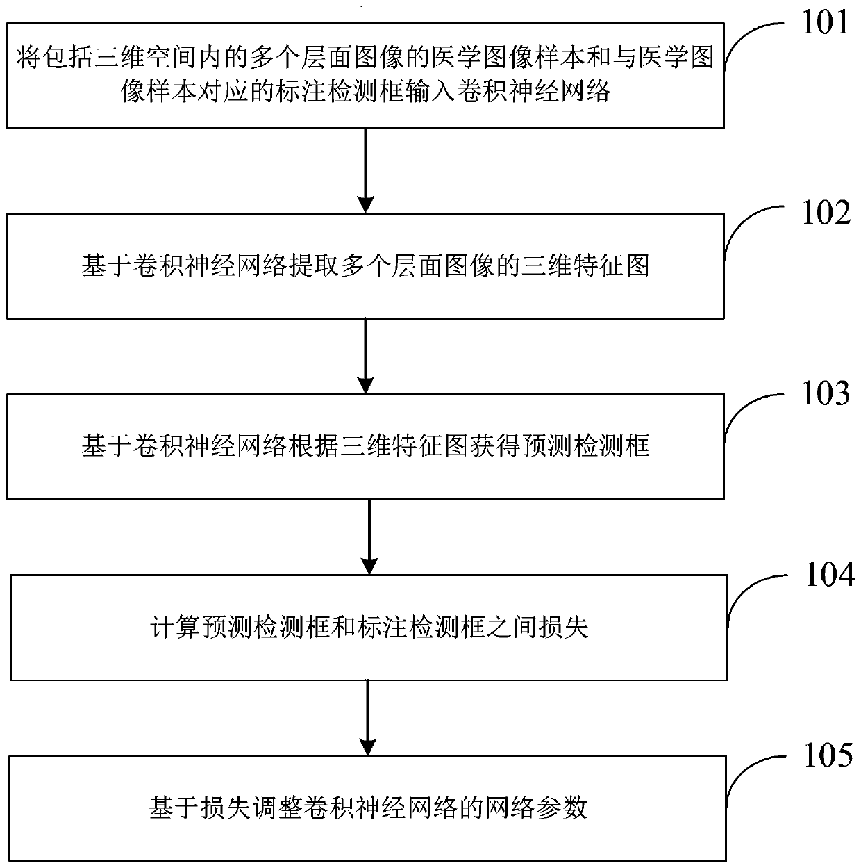 Method and device for training target detection model of medical images