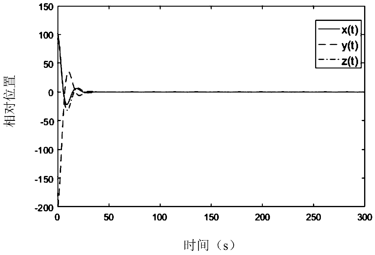 Spacecraft rendezvous fault diagnosis and filter design method based on event driving