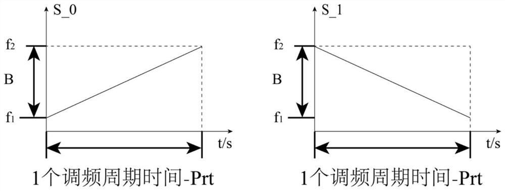 Millimeter wave orthogonal waveform optimization method for automatic driving and vehicle-mounted radar system