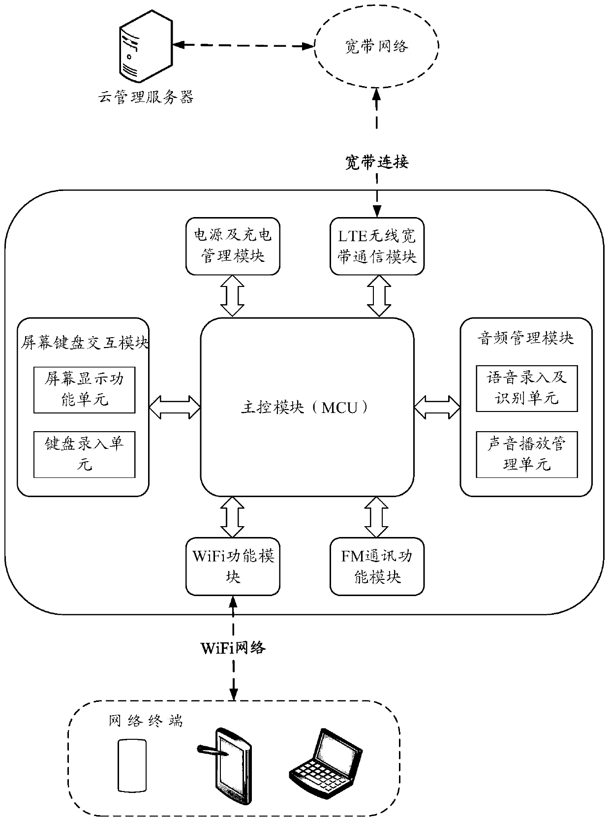 LTE vehicle-mounted intelligent wireless broadband communication terminal device