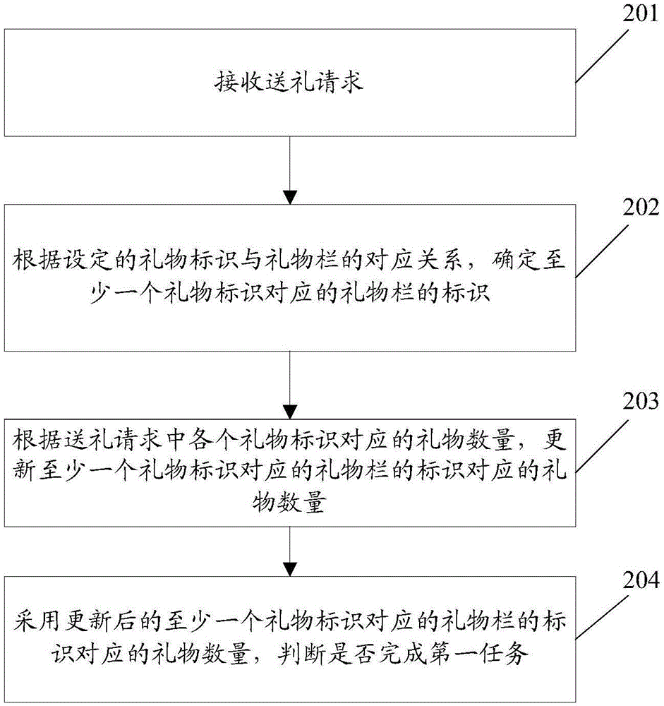 Task implementation method and device based on data driving