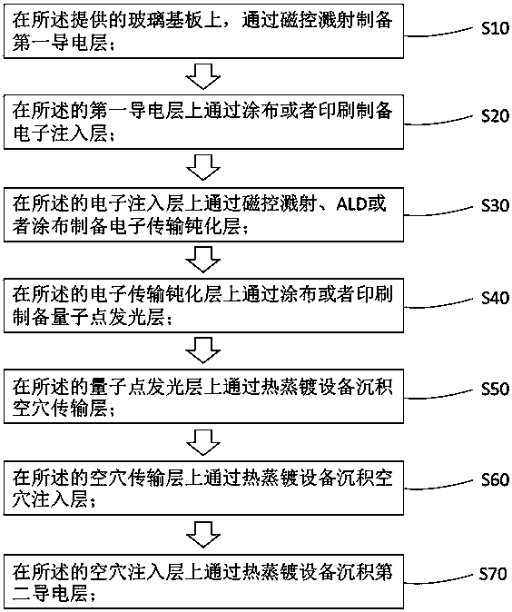 Quantum dot light emitting diode and preparation method thereof