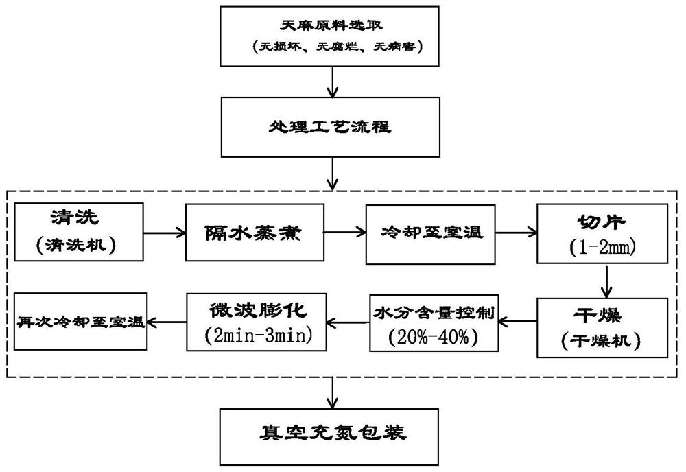 Processing method of microwave-puffed gastrodia elata crisp chips and gastrodia elata crisp chips