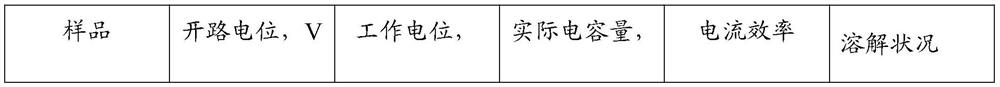 Aluminum alloy anode suitable for high-resistivity environment and preparation method for aluminum alloy anode