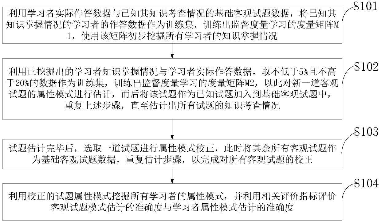 Educational measurement-oriented objective test question attribute mode estimation and correction method and educational measurement-oriented objective test question attribute mode estimation and correction system