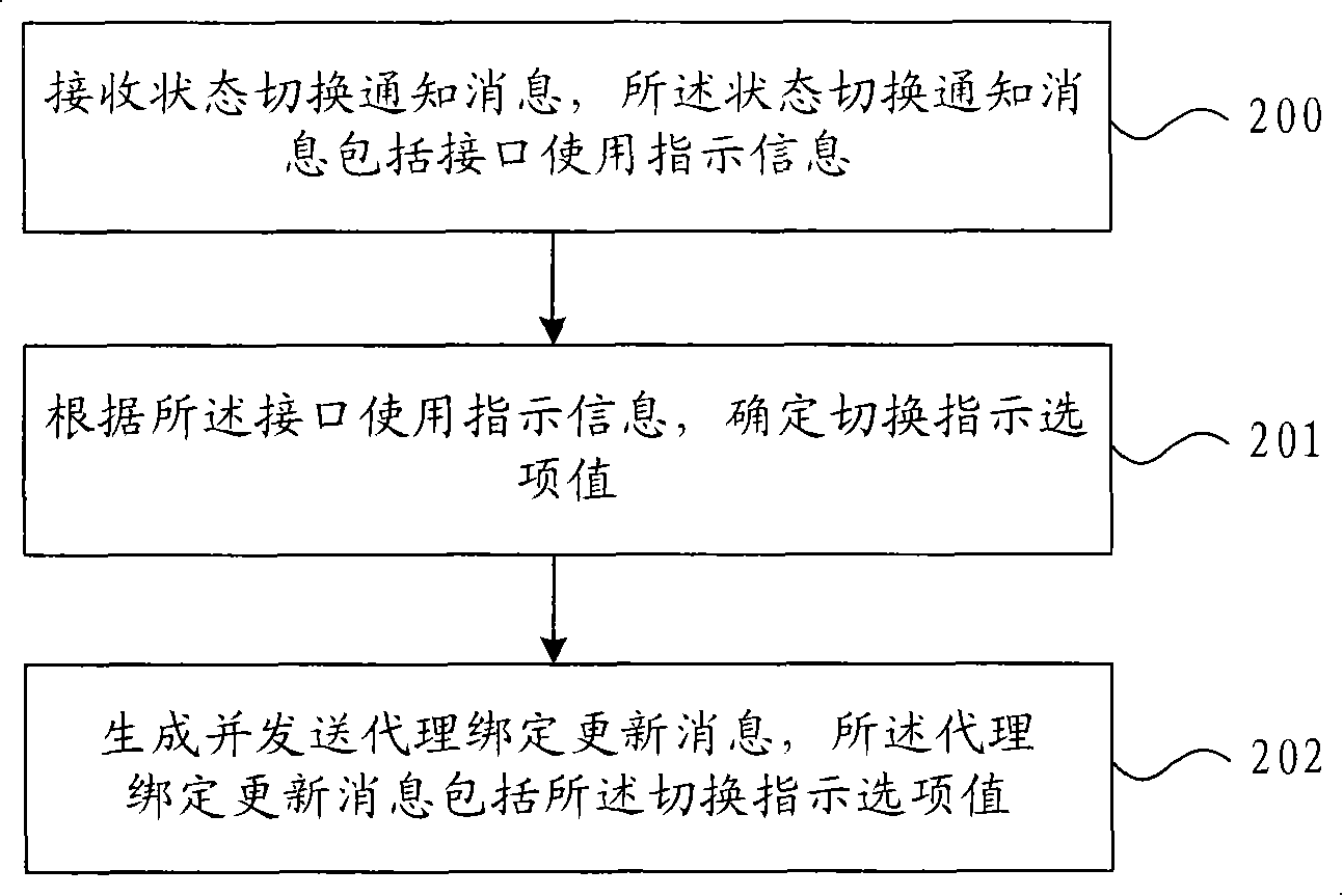 State-switching information-processing method, movable access gateway and movable terminal