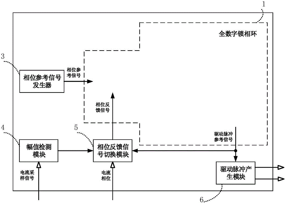 Full-digital phase-locked loop-based resonant current phase controller and method