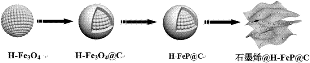 Preparation method and application of graphene @ metal phosphide @ carbon nano composite material