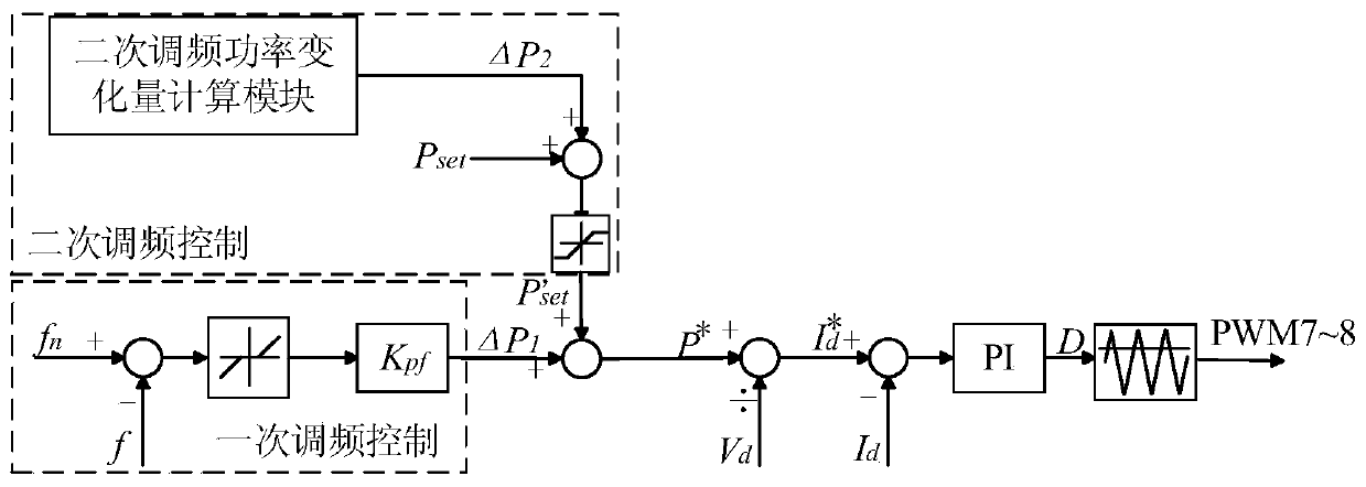 A control method for electric vehicles participating in power grid frequency regulation based on v2g technology