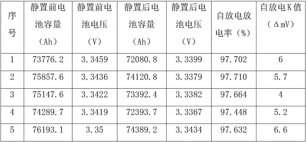 Self-discharge test method for lithium ion battery