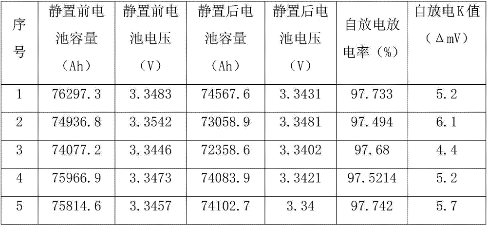 Self-discharge test method for lithium ion battery