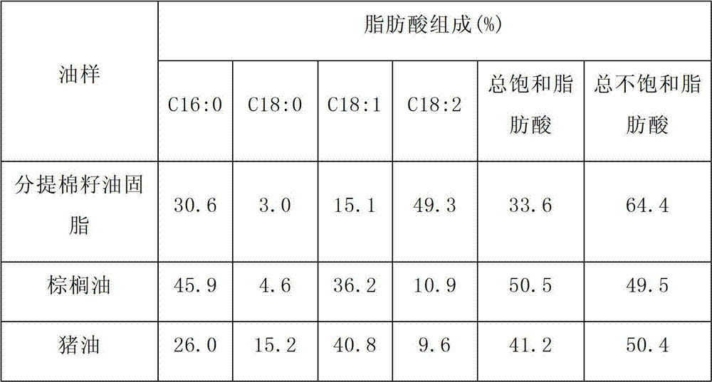 Grease for substituting lard and preparation method thereof