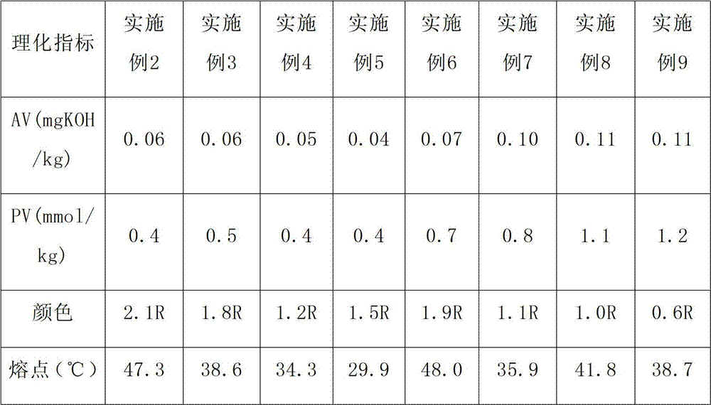 Grease for substituting lard and preparation method thereof