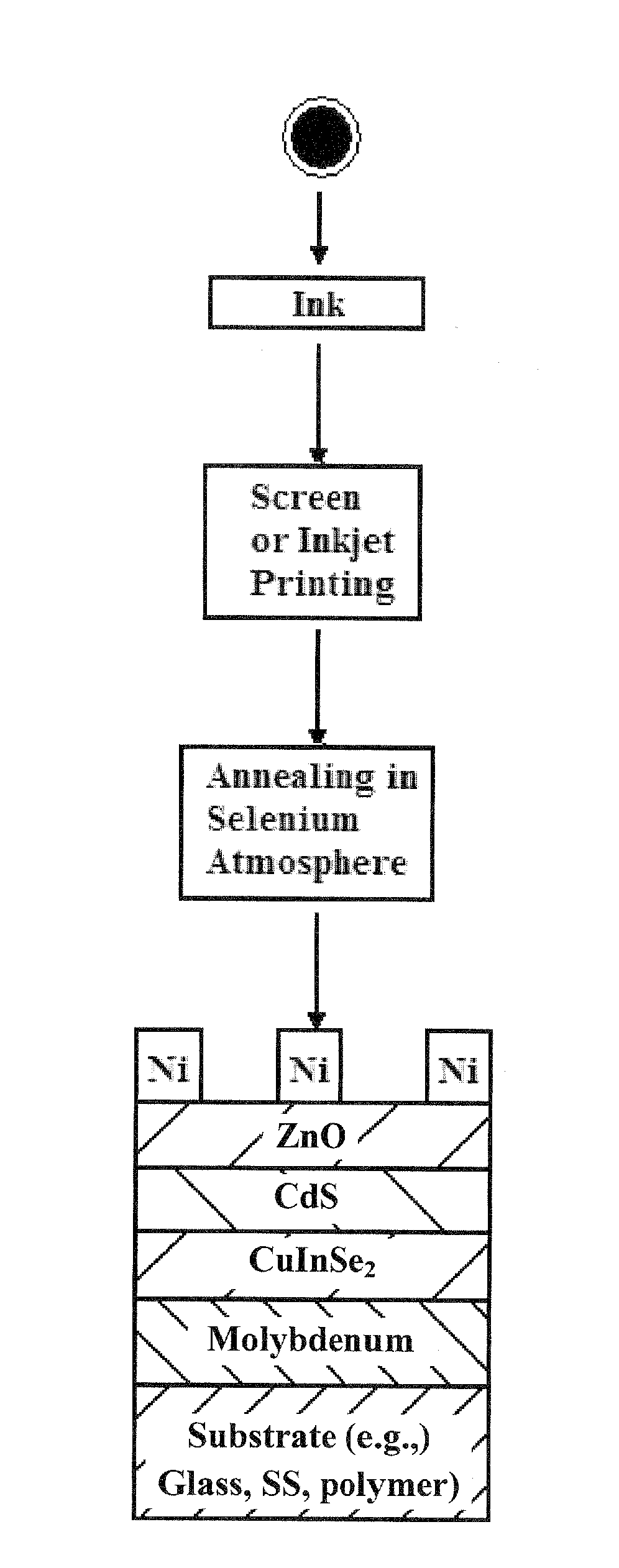 Nanocrystalline copper indium diselenide (CIS) and ink-based alloys absorber layers for solar cells