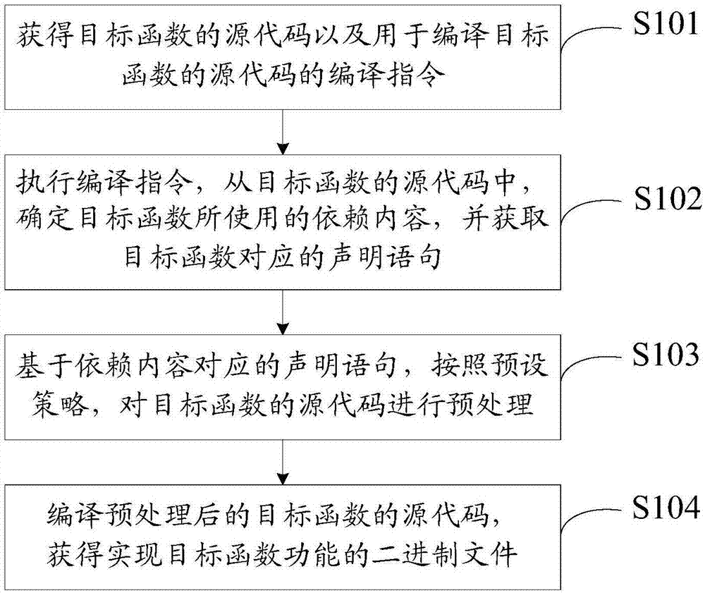 Method and device for compiling functions