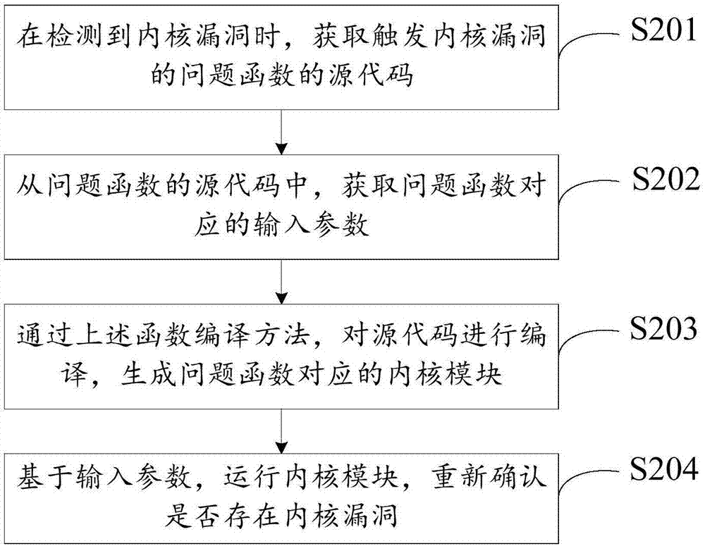 Method and device for compiling functions