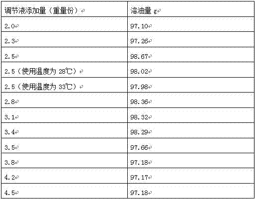 High-efficiency cleaning fluid for aluminum alloy mold