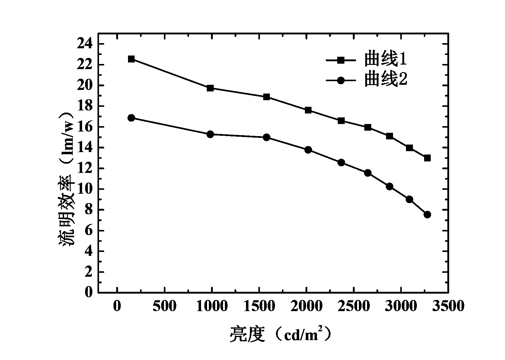 Organic light-emitting device and preparation method thereof