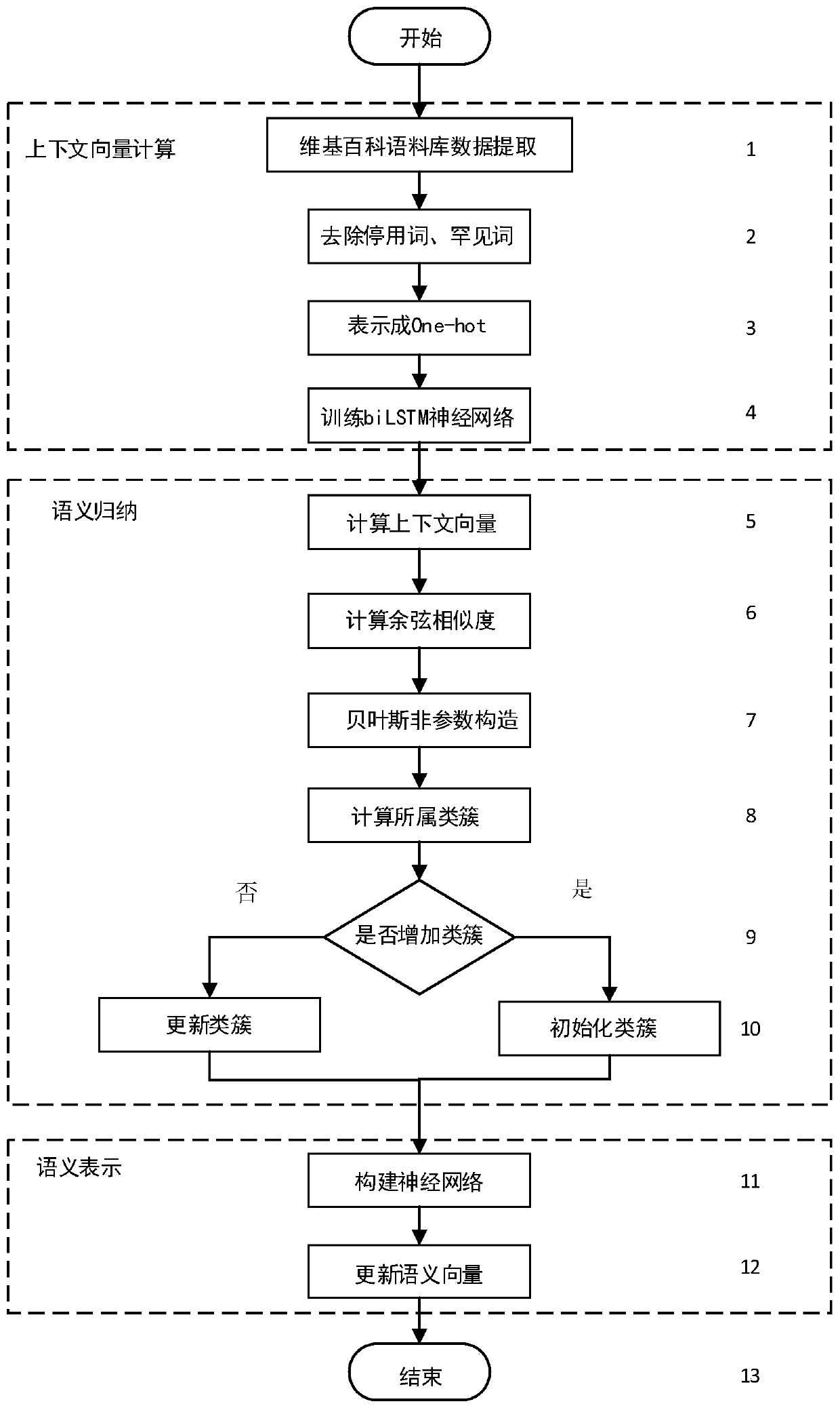 Method for establishing word vector improved model based on semantic embedding