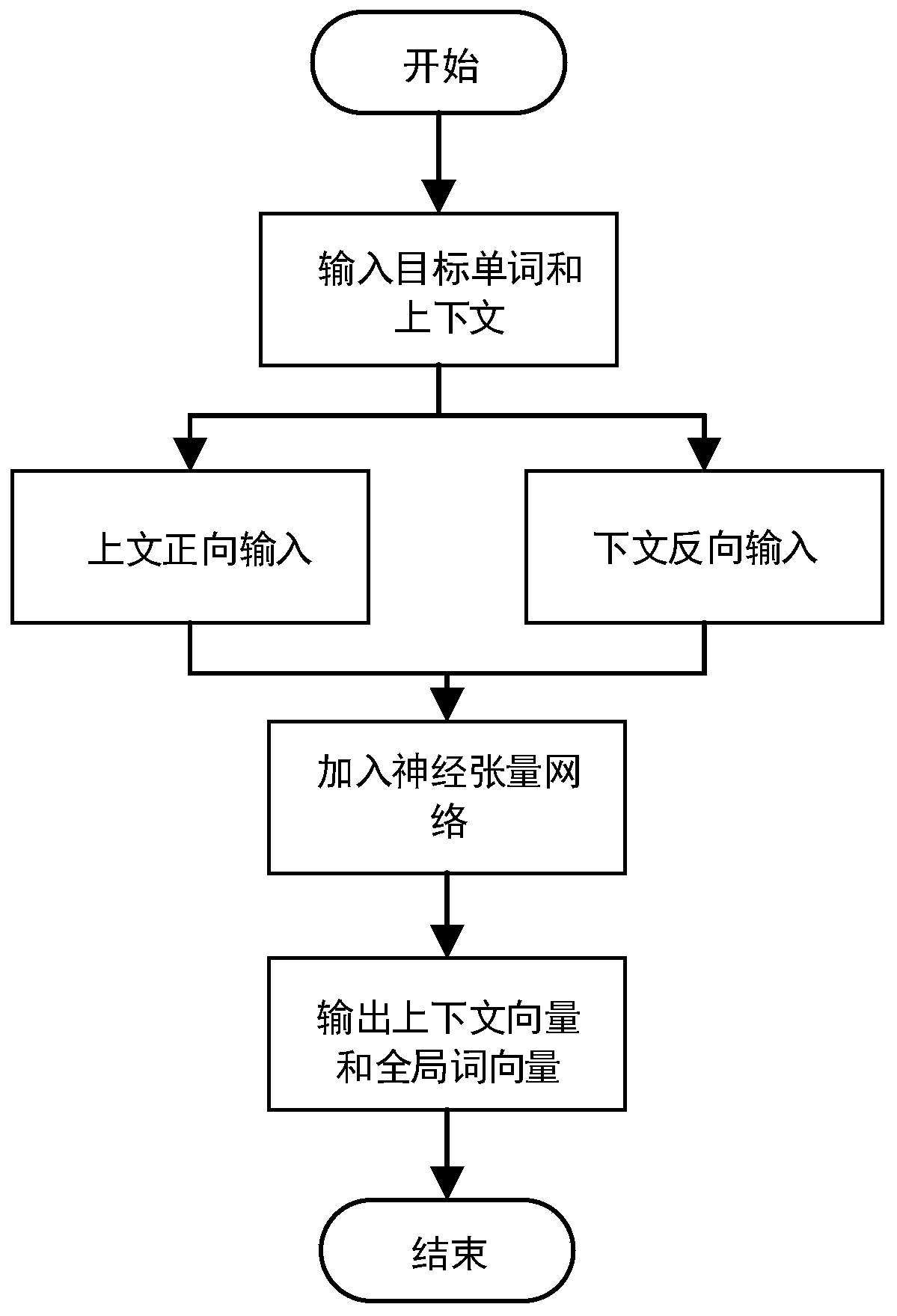 Method for establishing word vector improved model based on semantic embedding