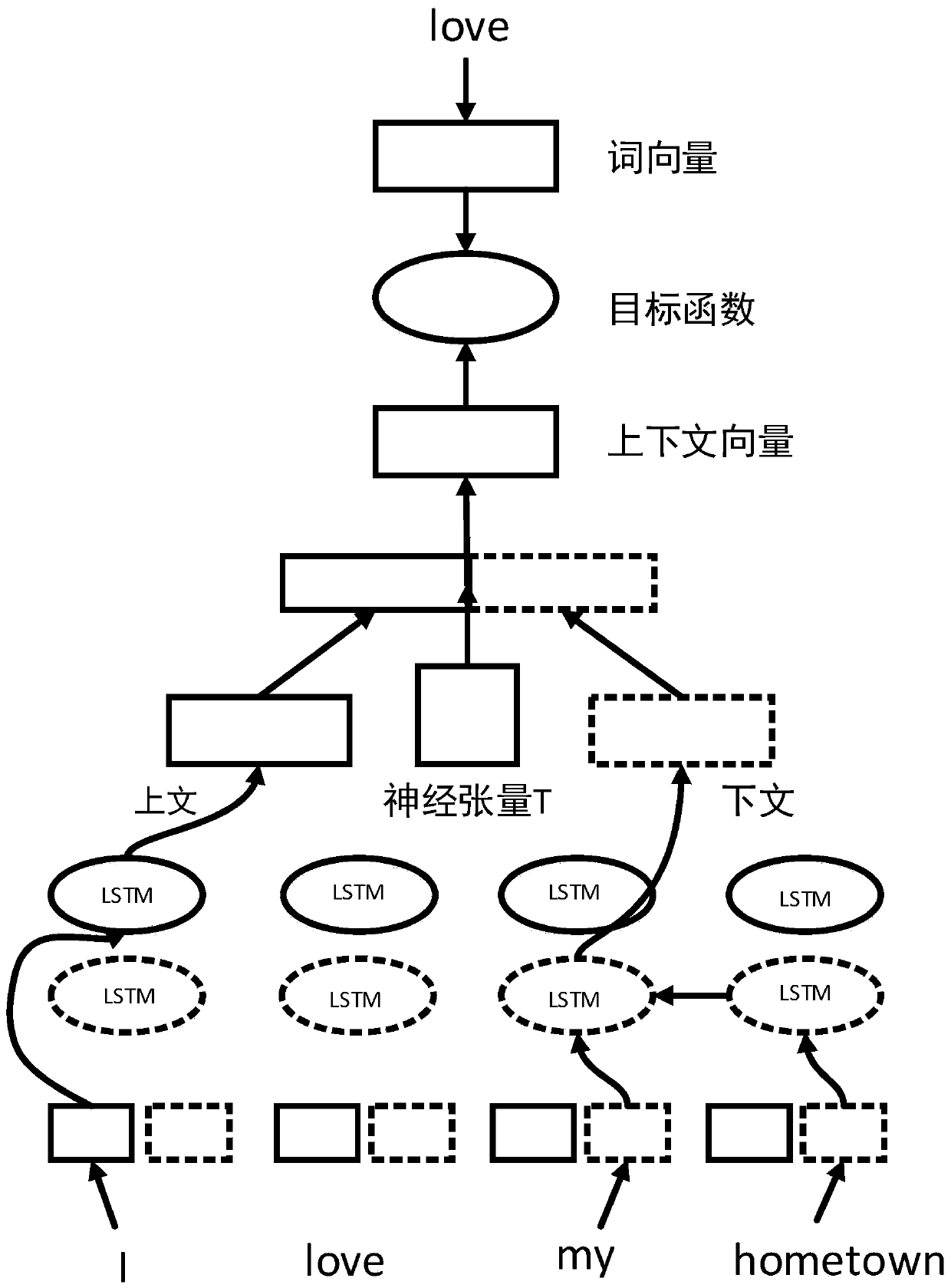 Method for establishing word vector improved model based on semantic embedding