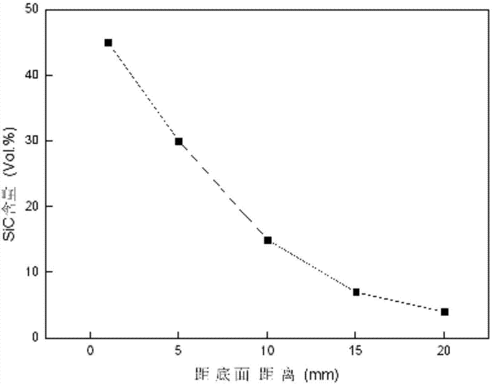 As cast condition large gradient material preparation method and utilization device thereof