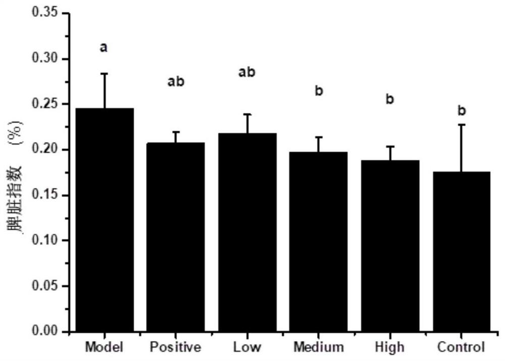 Use of taro tubers for accelerated post-harvest restoration