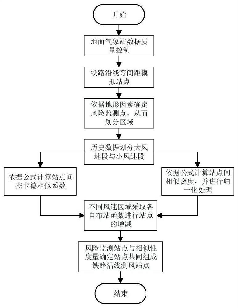 Method for optimizing layout of wind measurement stations along high-speed rail