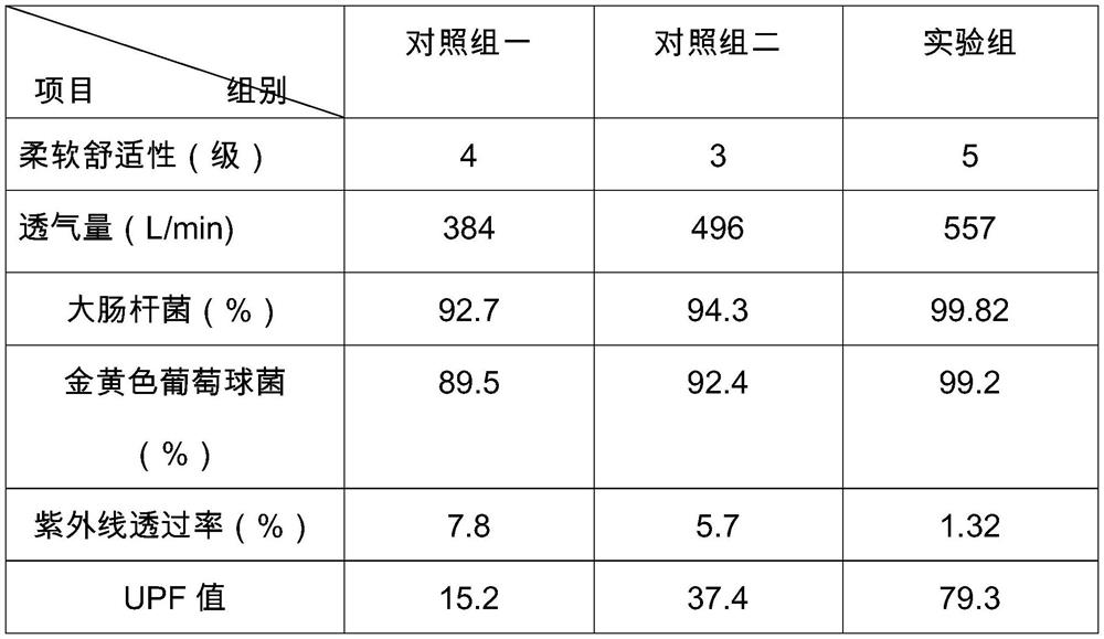 Outdoor uvioresistant fabric suitable for summer