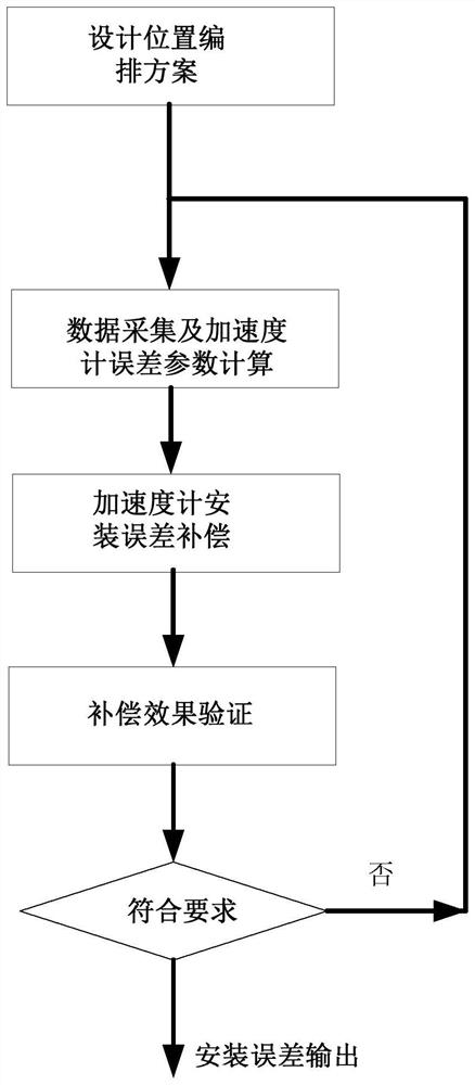 An accurate calibration method for installation error of accelerometer in inertial platform system