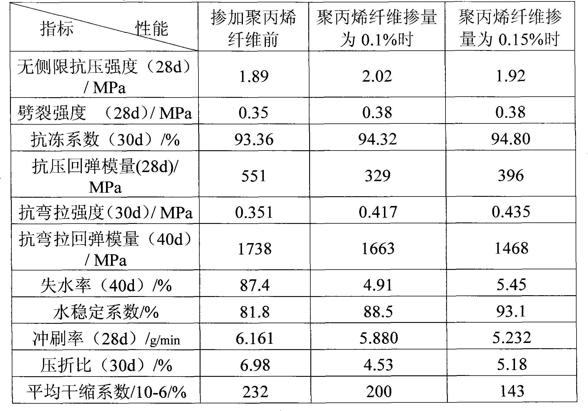 Polypropylene fiber lime-fly ash aggregate base material and preparation method thereof