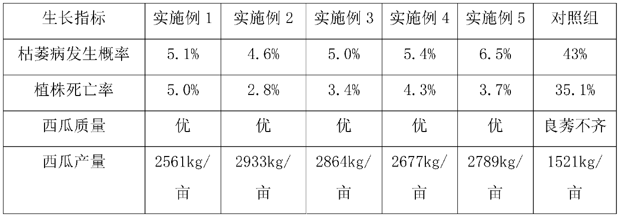 Method for relieving successive cropping obstacle of watermelons