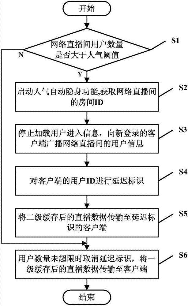 Data delay method and system based on network live broadcast room statistic information