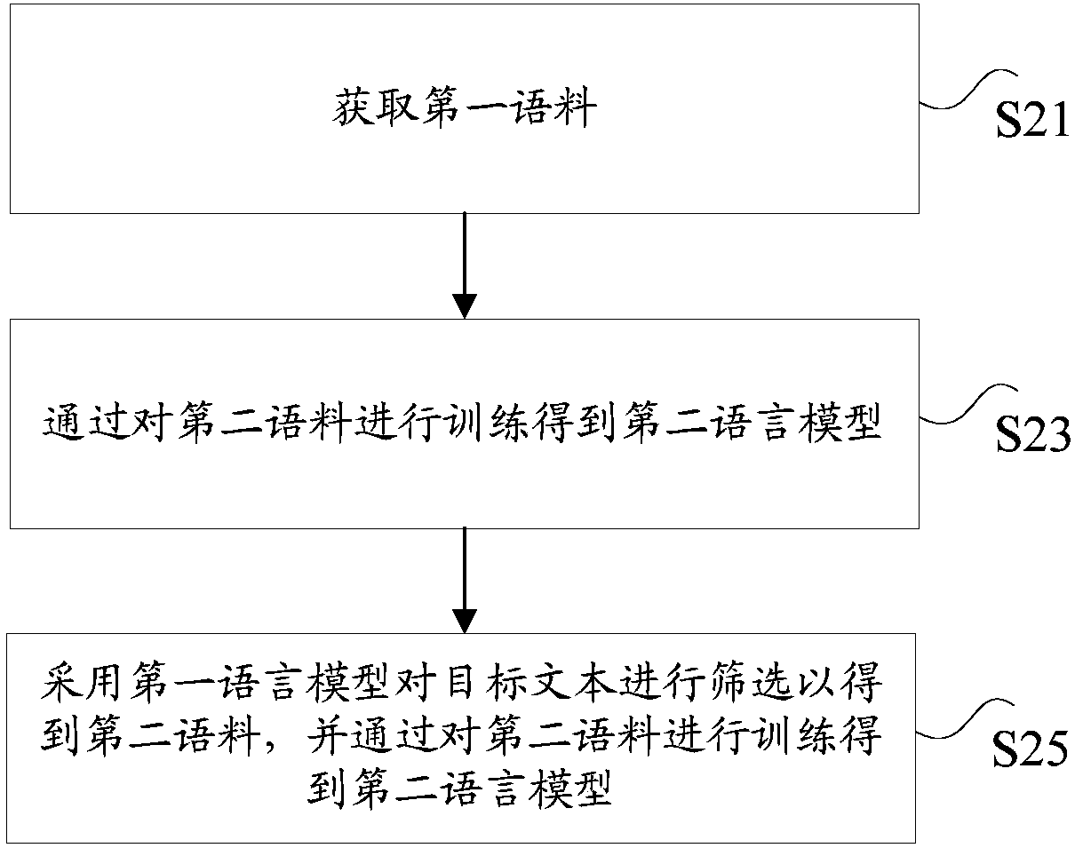 Method and apparatus for determining language model